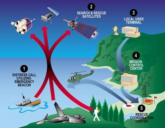 COSPAS SARSAT的運作方式：求救訊號經由衛星傳往地面接收站LUT，再轉往任務管制中心MCC，